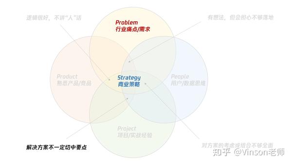 如何输出有价值的商业解决方案?