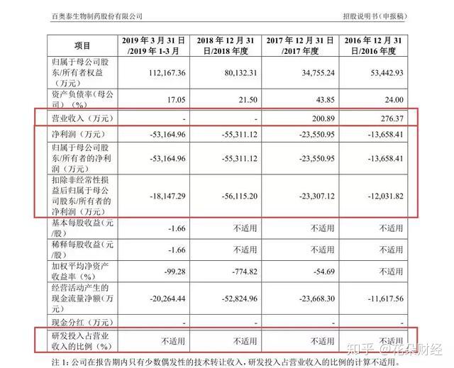 4年前卖壳分众传媒如今易贤忠带着零收入的百奥泰科创板ipo