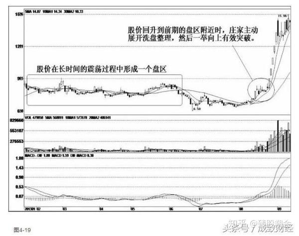 成功老股民的忠告庄家洗盘股票的明显特征看懂少走十年弯路