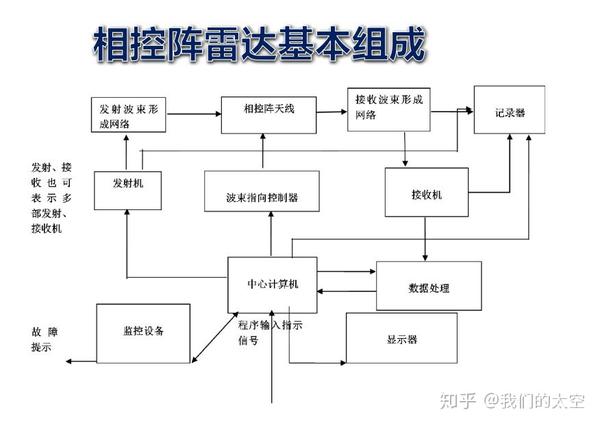 相控阵雷达原理与组成相控阵专题讲座之二