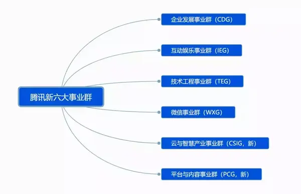 腾讯新组织架构调整,七大事业群变为六大事业群