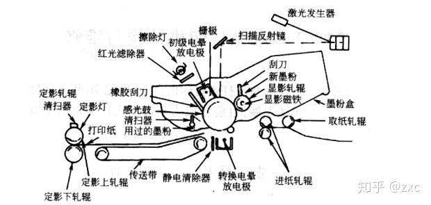 激光打印机的工作原理