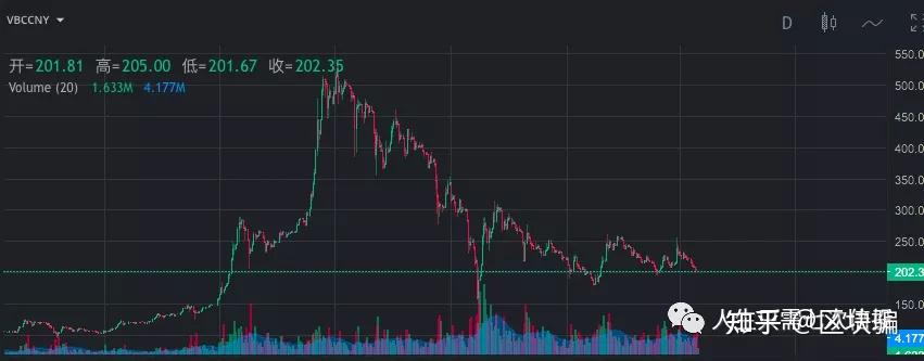 雷达币五年来的走势