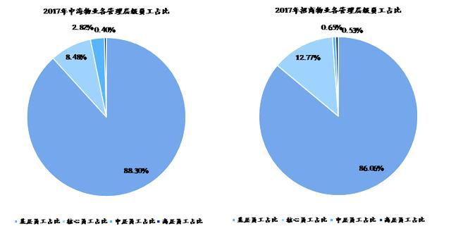 物业行业人均效能与人均成本双升物业top30人均指标分析