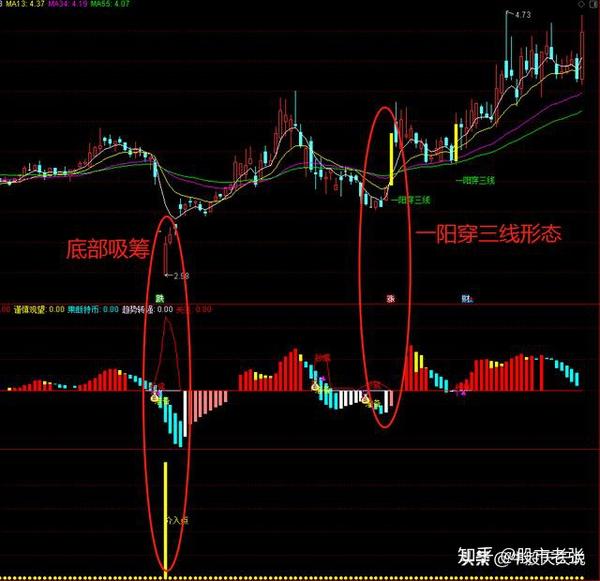 通达信一阳穿三线指标多方强势拉升一举突破日周月线