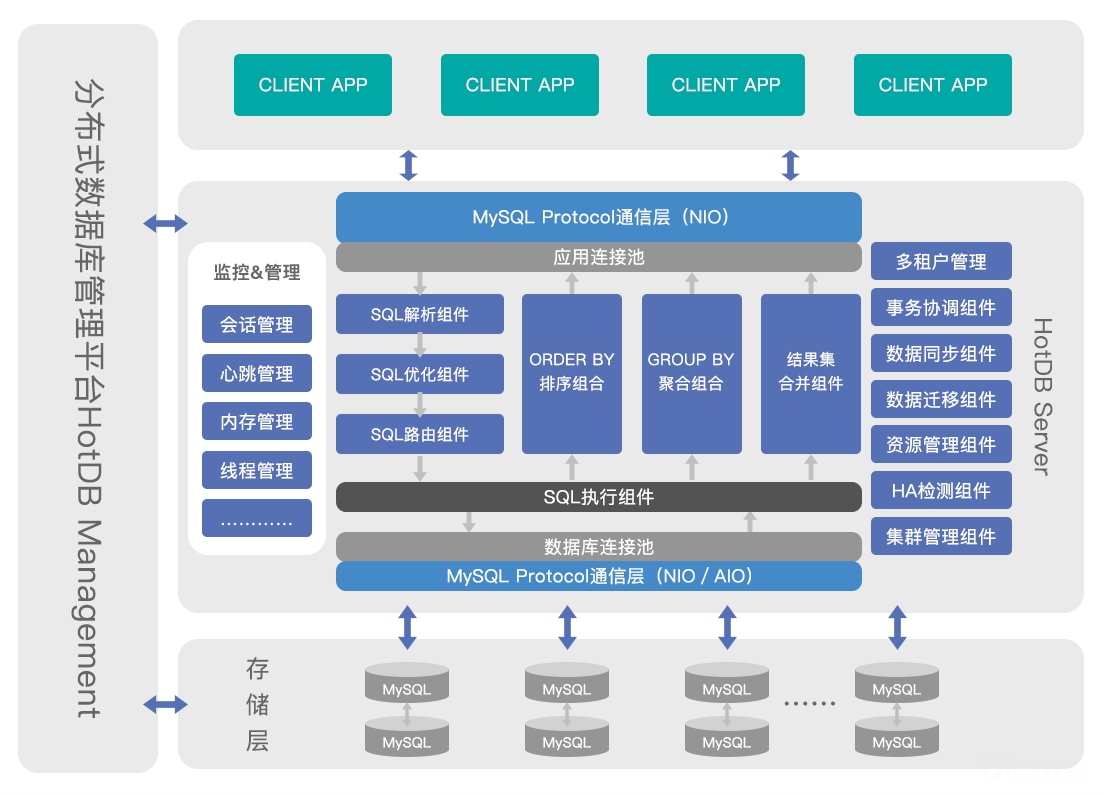 分布式事务数据库hotdb技术架构详解