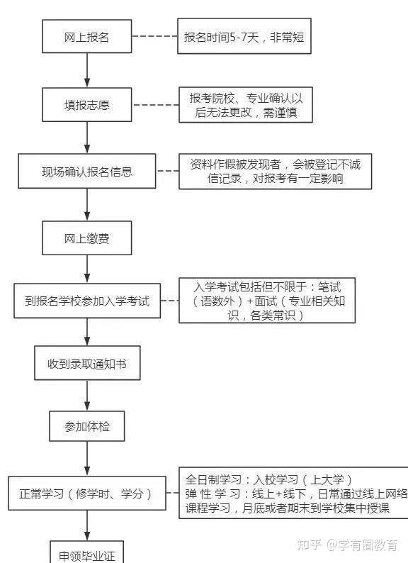 高职扩招的报名流程图