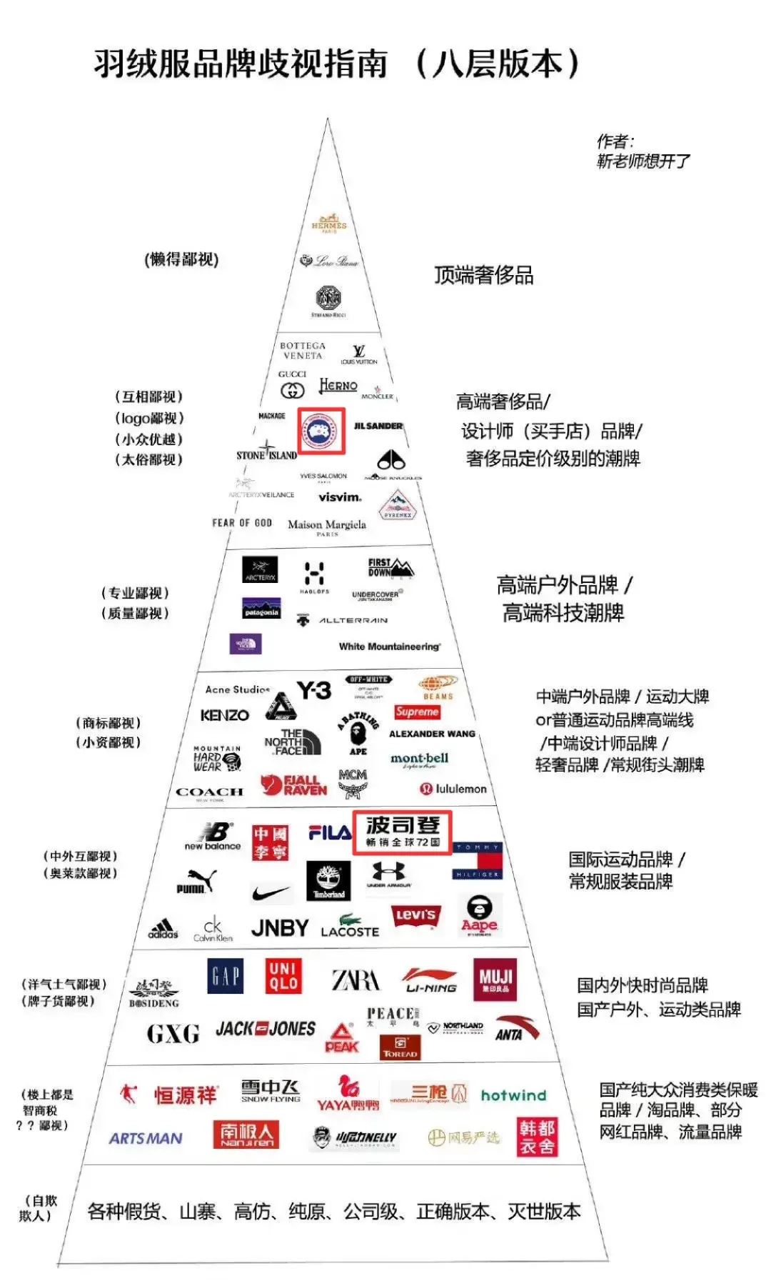 在冬季御寒的王牌单品羽绒服圈,流传着一眼望不到头的鄙视链,由高到