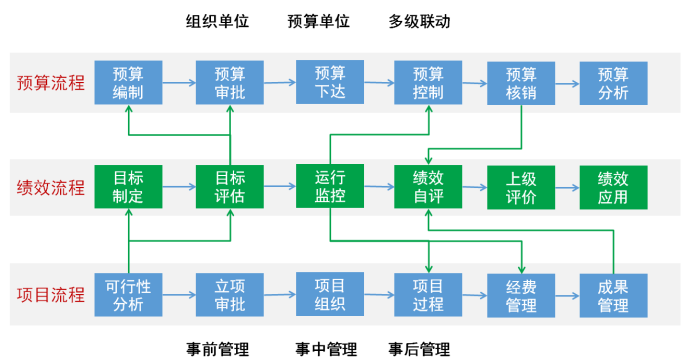 预算绩效以预算管理为基础,按照项目化模式进行管理,所以绩效管理流程