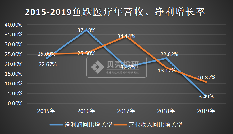 27亿元,投资回报周期有点长2016年6月,鱼跃医疗曾通过非公开发行股票