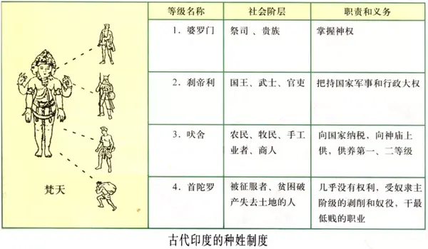 印度种姓制度源于印度教,这一制度将人分为4个等级,即婆罗门,刹帝利