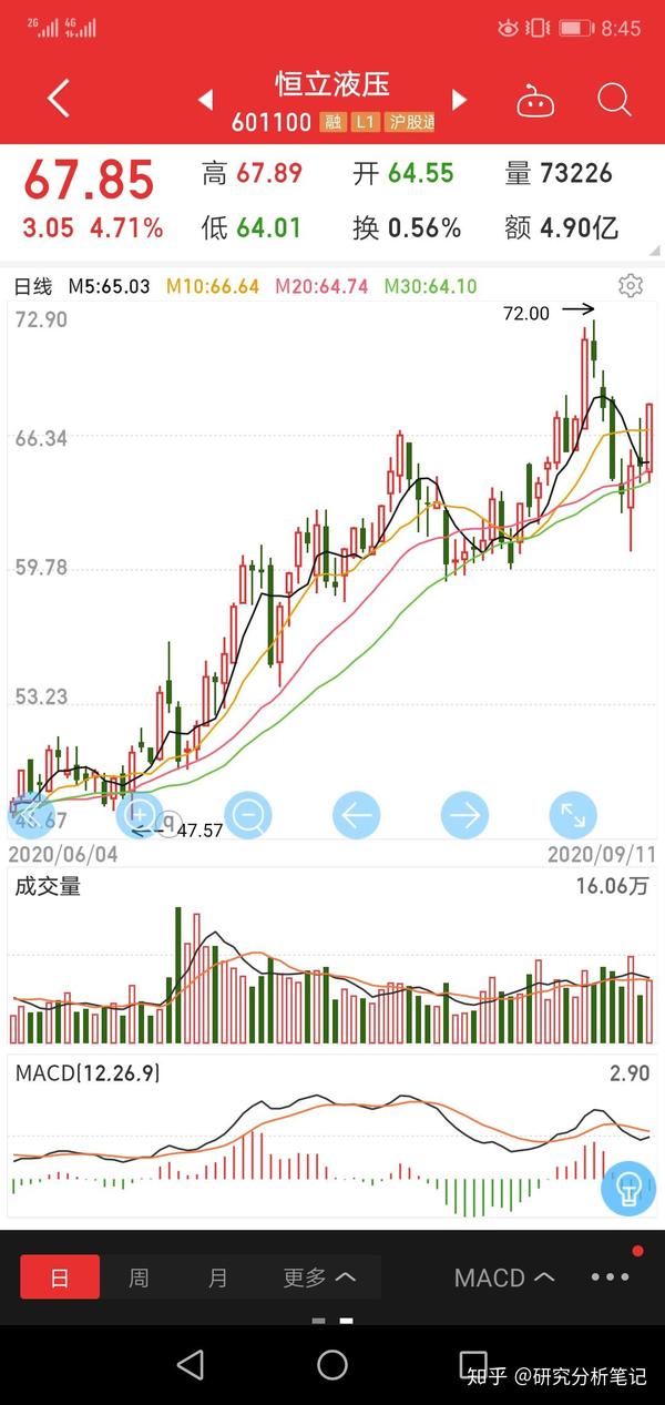 证券名称:恒立液压 代码:601100 $恒立液压(sh601100)$ 是否双融:是