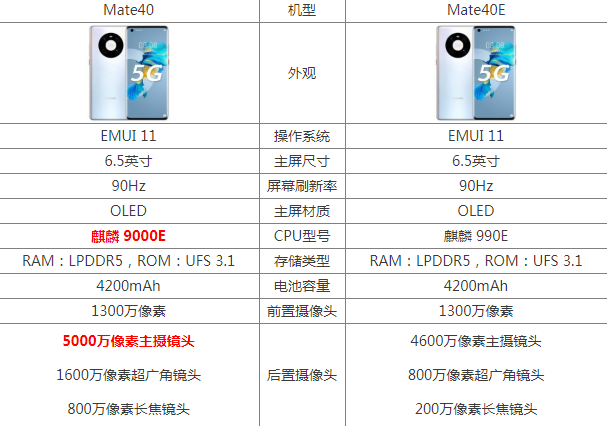 对比华为mate40e和mate40有哪些差别?性能和拍照比较明显