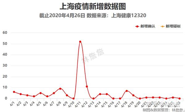 上海疫情数据可视化20200426