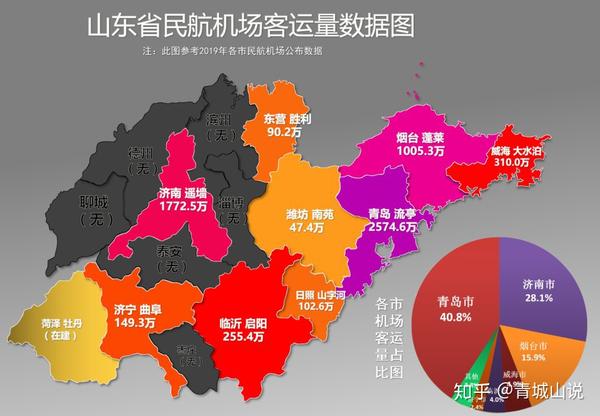 山东东部民航机场密集,每个市都有自己的机场;山东西部机场数量稀少