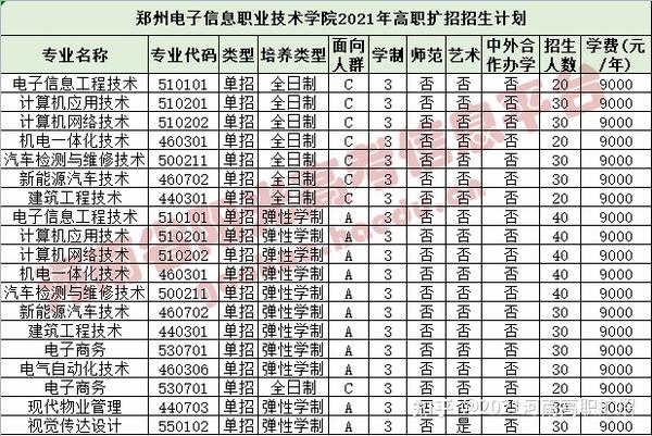 2021河南高职扩招院校招生计划公布!11月30日开始填报