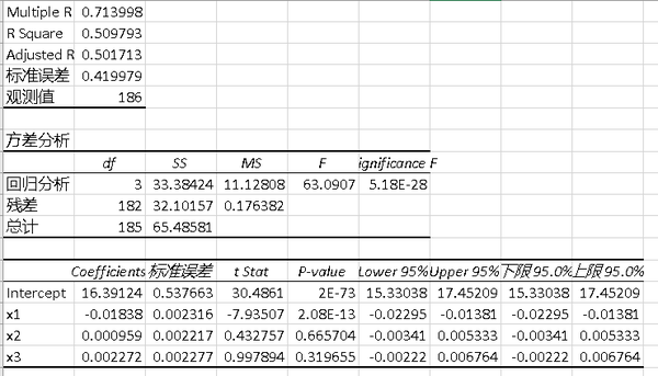 使用excel回归分析工具对数据进行处理,可得到三个模块的计算结果