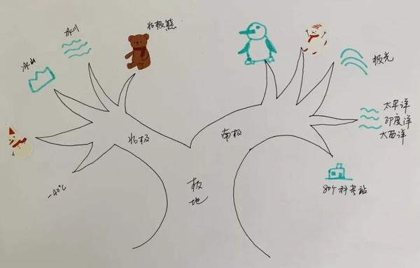 火了这么久的思维导图,其中这3种最容易提高孩子的逻辑思维能力