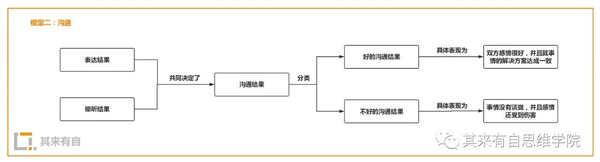 沟通情商-沟通模型