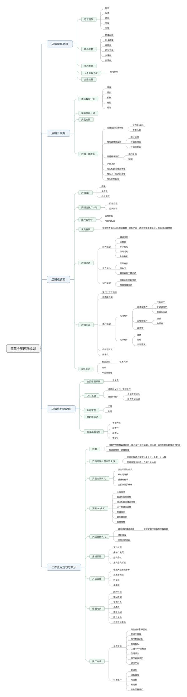 2017果蔬品类类目通用全年运营计划规划思维导图