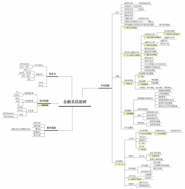 这是金融学的技能树