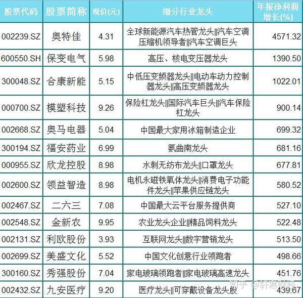 a股128只年报翻倍的细分龙头一览,股价低于10!股民:值得挖掘