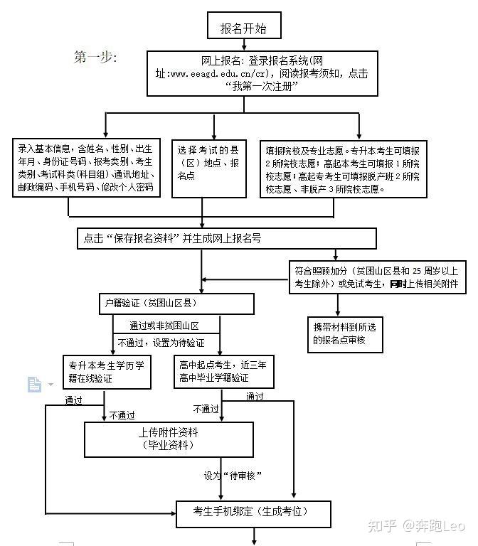 广东省2021年成人高考网上报名志愿填报流程图