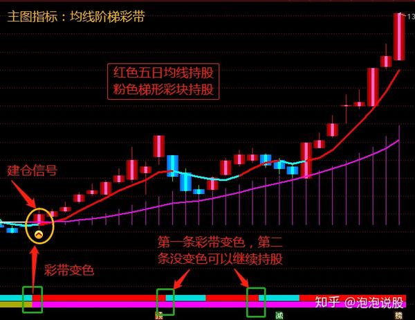 通达信精选指标——均线阶梯彩带主图「欢迎来测」