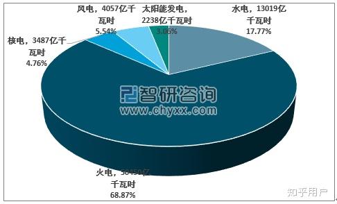 目前世界上有哪些发电方式所有的