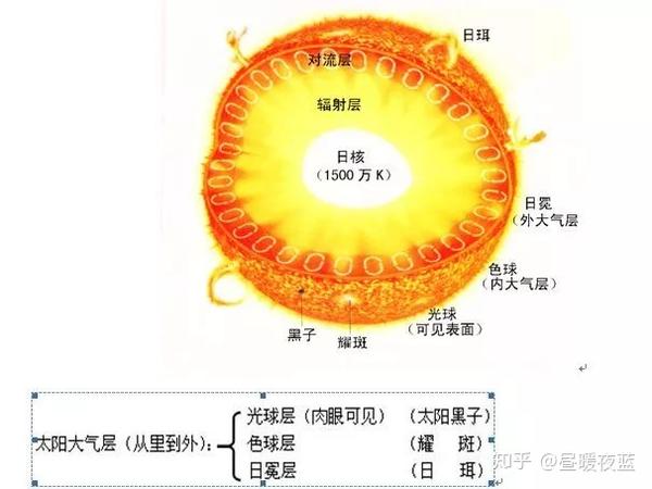 太阳结构