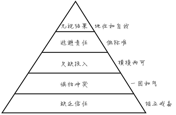 工具: 主要的工具就是团队管理五大障碍的金字塔与沟通视窗