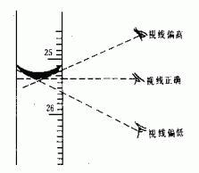 "七问七答"解决量筒使用方法及注意事项