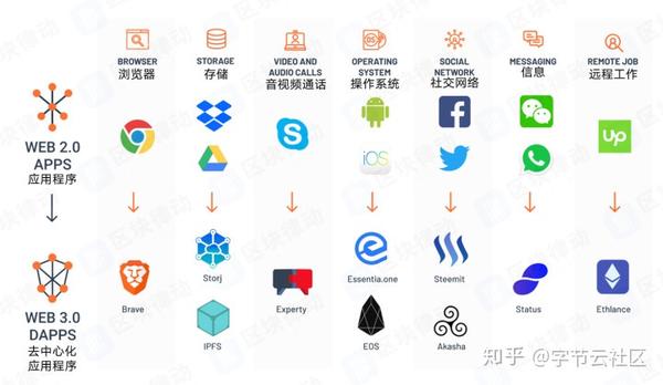 入门必读 | 全网最详介绍,web 3.0是什么?