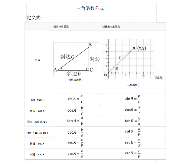 高中三角函数公式及诱导公式遇题直接秒了逻辑清晰解题快