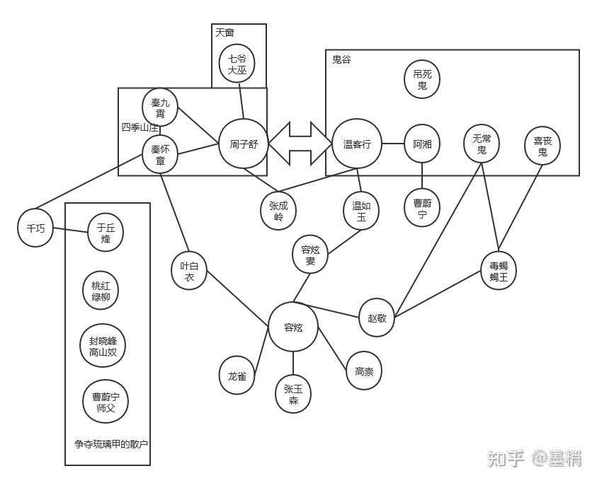 山河令小说主要人物关系图