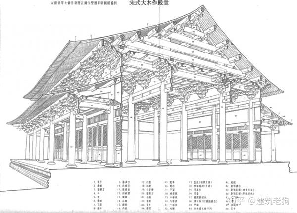 明栿,檐下坊子;代表实例:辽宁义县奉国寺大殿,山西朔县崇福寺弥陀殿