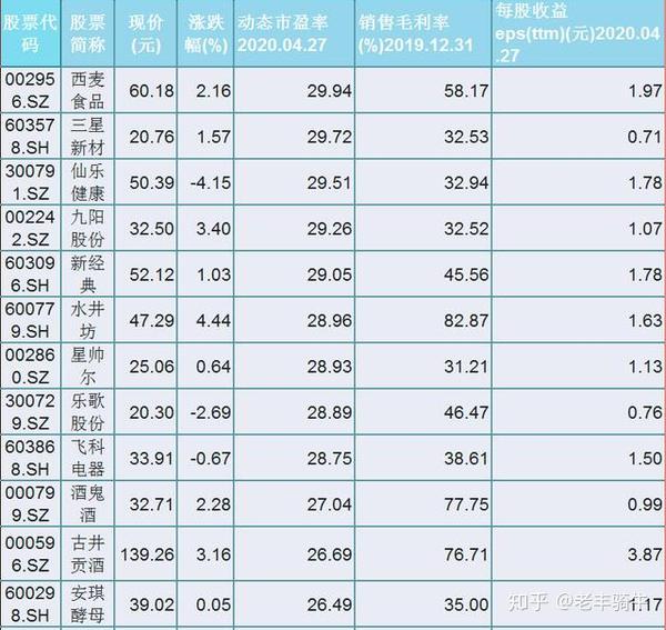 66只农业概念大消费绩优股名单一览