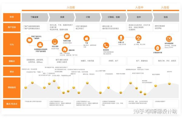 设计干货之用户旅程图【北京新易设计坊】
