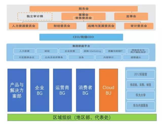 简单的说华为手机和荣耀手机同为华为集团消费者业务(消费者bg)下面