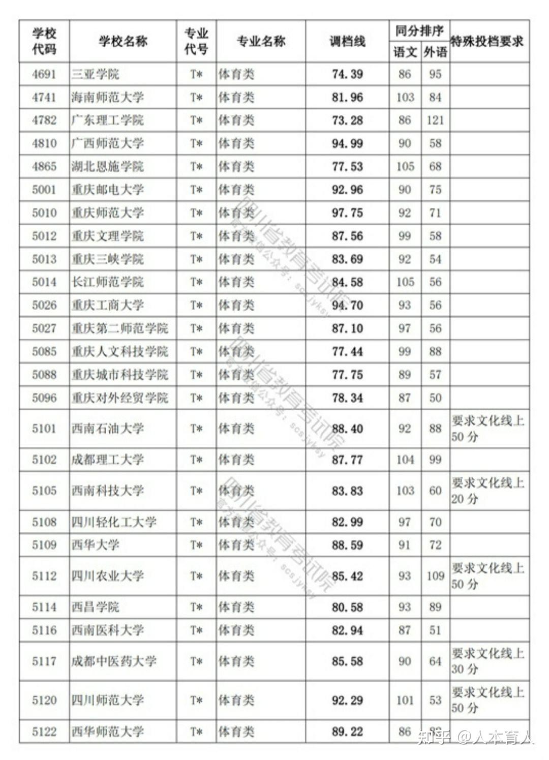 2021年高考体育类本科调档线(四川省)