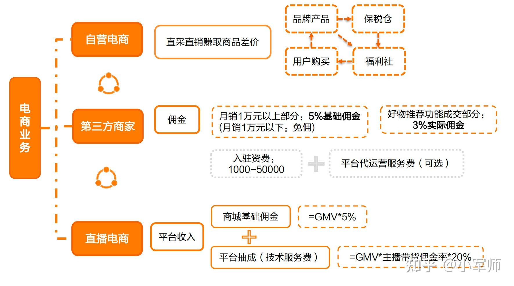 小而美的小红书电商业务和盈利模式如何