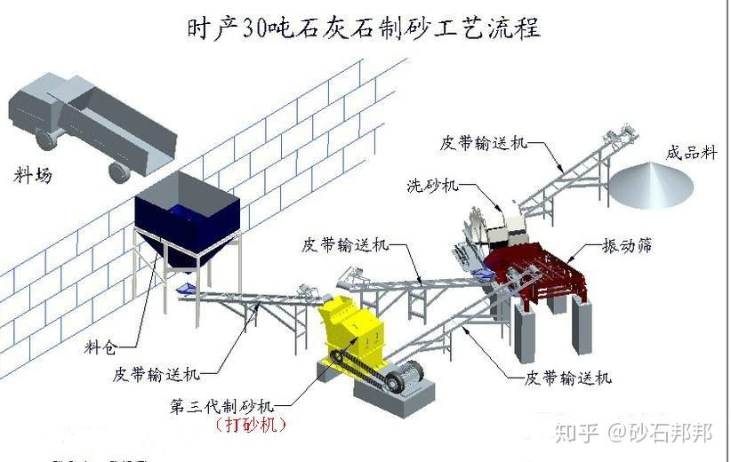 砂石骨料生产线料仓分类设计要点及设计中常见问题分析