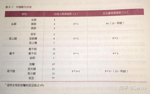 烧伤病人面积和深度估计及烧伤补液量计算方法