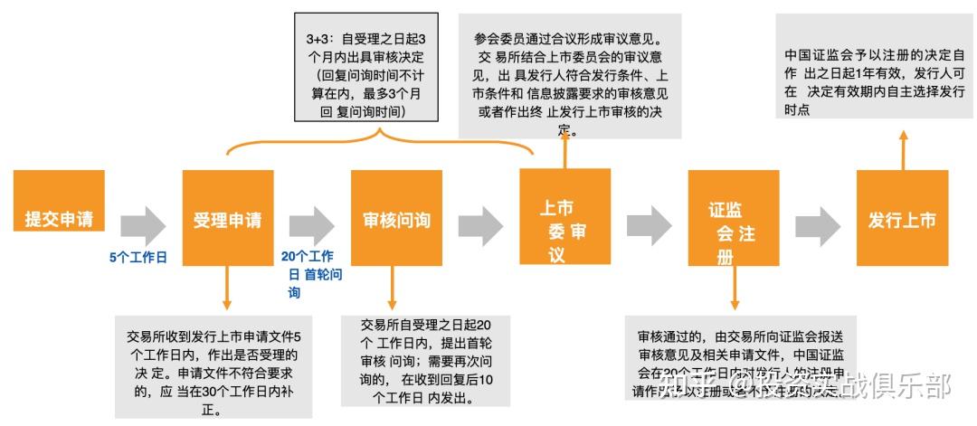 公司发行上市主要工作内容,流程及工作机制