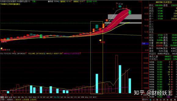 一种涨停板后的买入法:缩倍量飘红买入法!