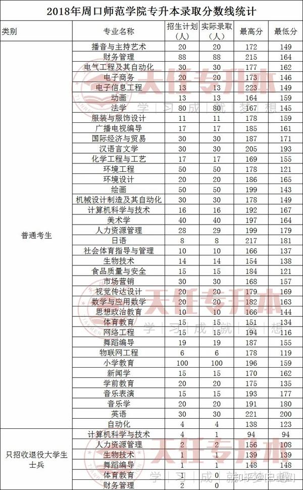 周口师范学院最近三年的专升本录取分数线汇总