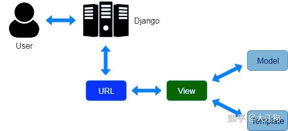 Django Mvt