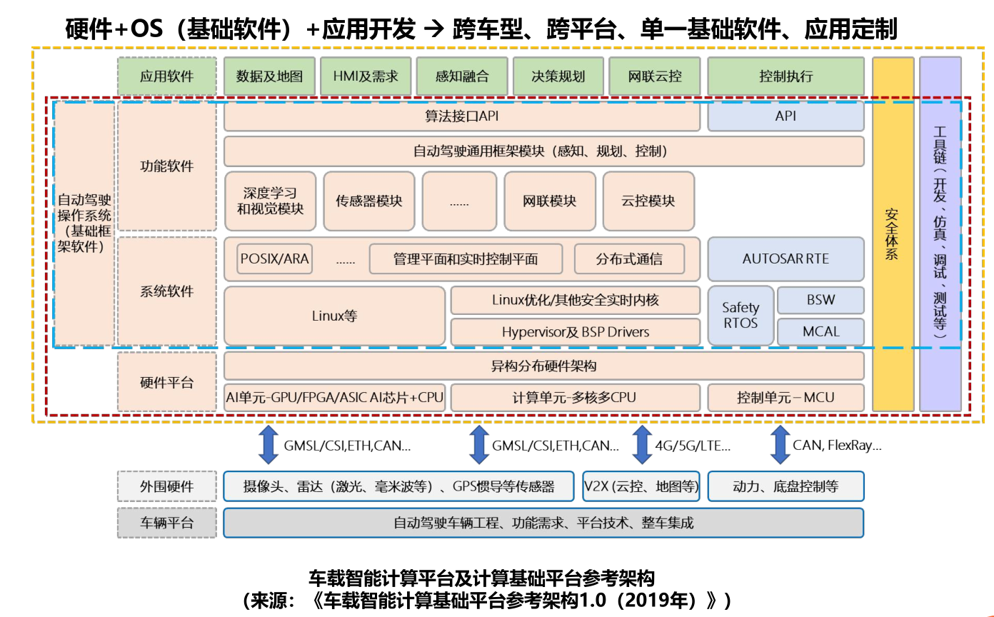 该架构明确了车端软件开发需要软件分层次逻辑来构建和开发,可分为