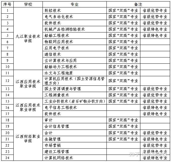 2021年江西专升本44所招生院校解读