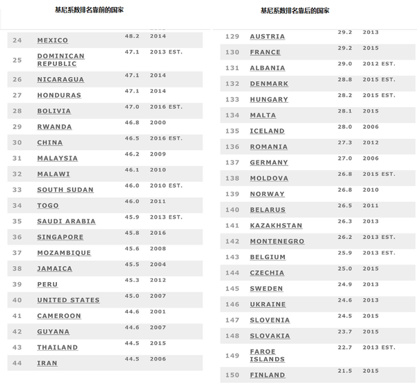 基尼系数世界排名,来源于world factbook 2017